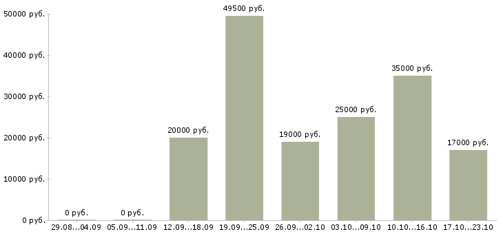 Вакансии менеджер офиса в Балашихе - Медиана зарплат менеджер офиса в Балашихе за 2 месяца