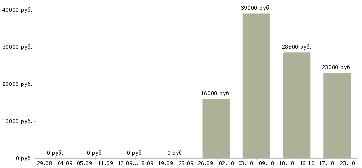 Вакансии менеджер офиса продаж в Курске - Медиана зарплат менеджер офиса продаж в Курске за 2 месяца