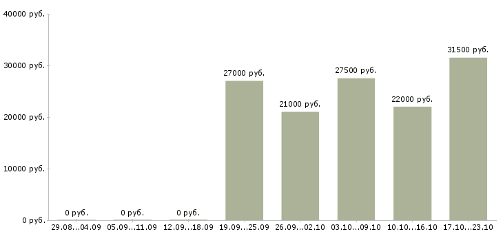 Вакансии менеджер по консультант в Саратове - Медиана зарплат менеджер по консультант в Саратове за 2 месяца