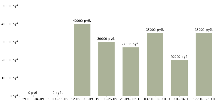 Вакансии менеджер по контролю в Красноярске - Медиана зарплат менеджер по контролю в Красноярске за 2 месяца