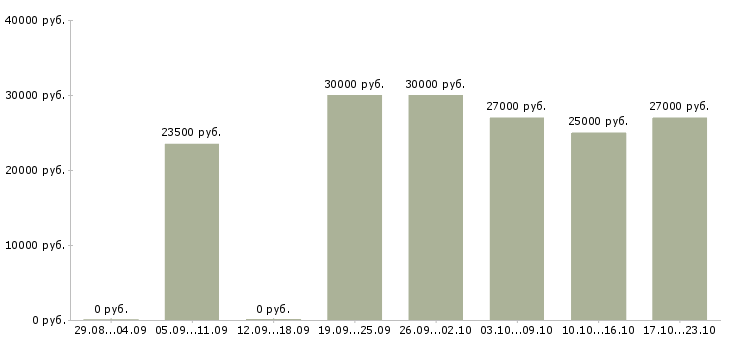 Вакансии менеджер по обучению услугам в Екатеринбурге - Медиана зарплат менеджер по обучению услугам в Екатеринбурге за 2 месяца