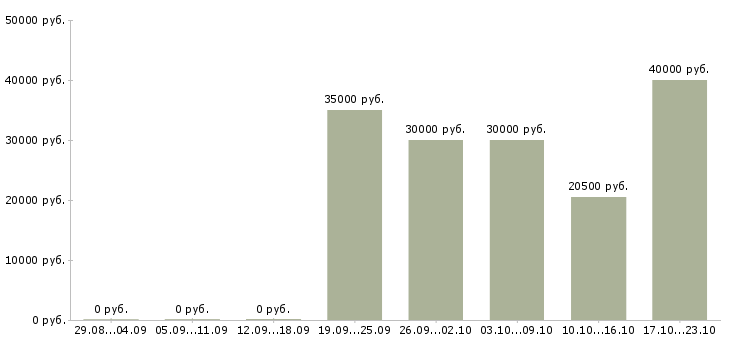 Вакансии менеджер по продажам корпоративные клиенты в Челябинске - Медиана зарплат менеджер по продажам корпоративные клиенты в Челябинске за 2 месяца