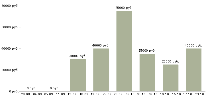 Вакансии менеджер продаж корпоративным клиентам Башкортостан - Медиана зарплат менеджер продаж корпоративным клиентам Башкортостан за 2 месяца