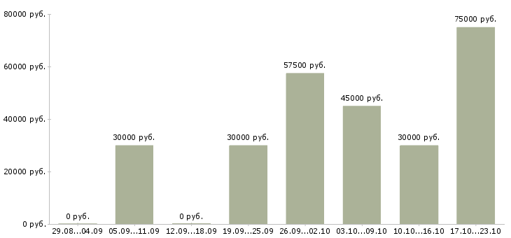 Вакансии менеджер прямых продаж Санкт-петербург - Медиана зарплат менеджер прямых продаж Санкт-петербург за 2 месяца