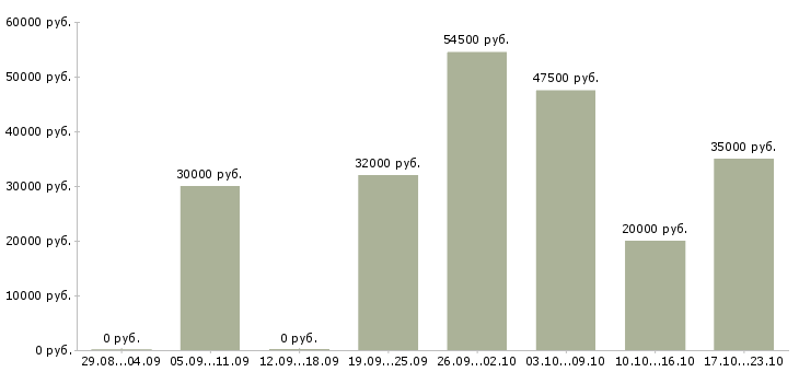 Вакансии менеджер счета в Краснодаре - Медиана зарплат менеджер счета в Краснодаре за 2 месяца
