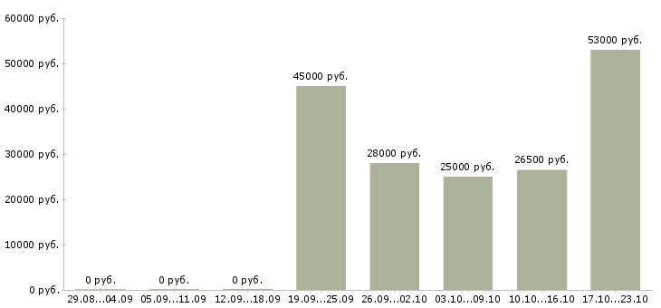 Вакансии менеджер торгового отдела в Владивостоке - Медиана зарплат менеджер торгового отдела в Владивостоке за 2 месяца