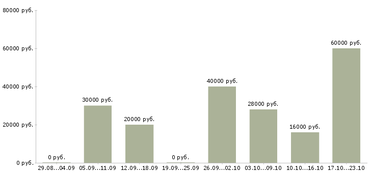 Вакансии менеджеры в офис в Подольске - Медиана зарплат менеджеры в офис в Подольске за 2 месяца