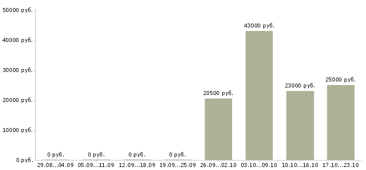 Вакансии оператор консультант Ростов-на-дону - Медиана зарплат оператор консультант Ростов-на-дону за 2 месяца