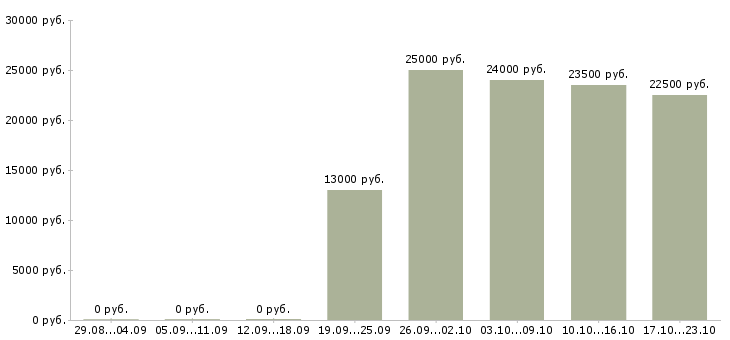 Вакансии оператор консультант в Оренбурге - Медиана зарплат оператор консультант в Оренбурге за 2 месяца