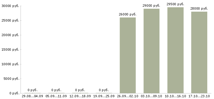 Вакансии оператор пк в офис Чувашия - Медиана зарплат оператор пк в офис Чувашия за 2 месяца