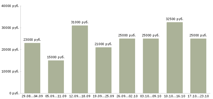 Вакансии оператор пк график в Новосибирске - Медиана зарплат оператор пк график в Новосибирске за 2 месяца