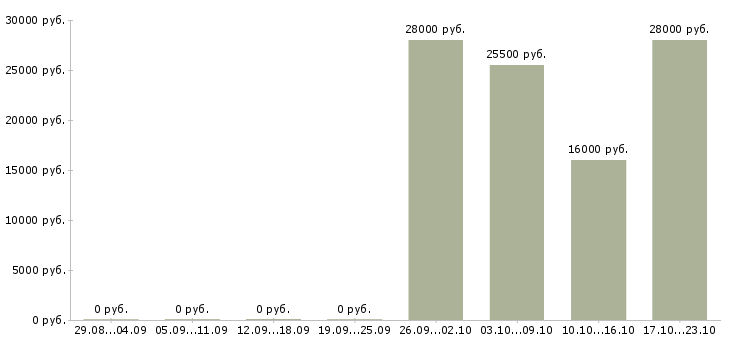 Вакансии оператор продавец в Владивостоке - Медиана зарплат оператор продавец в Владивостоке за 2 месяца