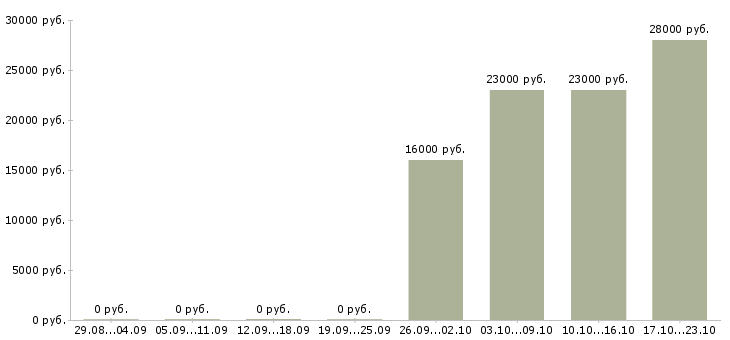 Вакансии оператор продавец консультант в Тюмени - Медиана зарплат оператор продавец консультант в Тюмени за 2 месяца