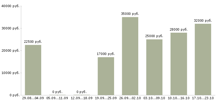 Вакансии операторы в Орле - Медиана зарплат операторы в Орле за 2 месяца