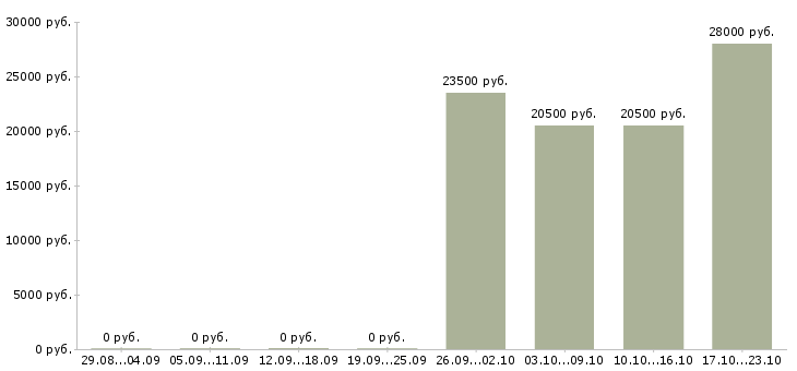 Вакансии открыта вакансия менеджер по персоналу в Челябинске - Медиана зарплат открыта вакансия менеджер по персоналу в Челябинске за 2 месяца