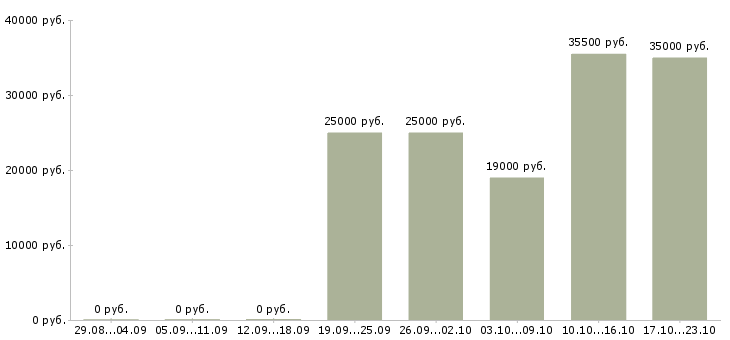 Вакансии открыта вакансия менеджера в Владимире - Медиана зарплат открыта вакансия менеджера в Владимире за 2 месяца