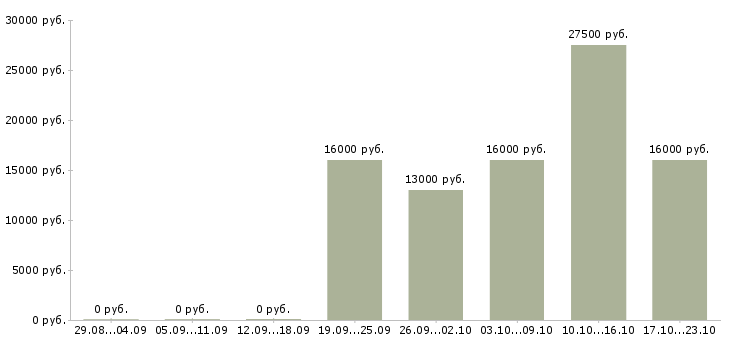 Вакансии офис менеджер в Липецке - Медиана зарплат офис менеджер в Липецке за 2 месяца
