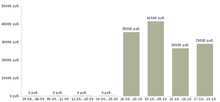 Вакансии охранник тк в Смоленске - Медиана зарплат охранник тк в Смоленске за 2 месяца