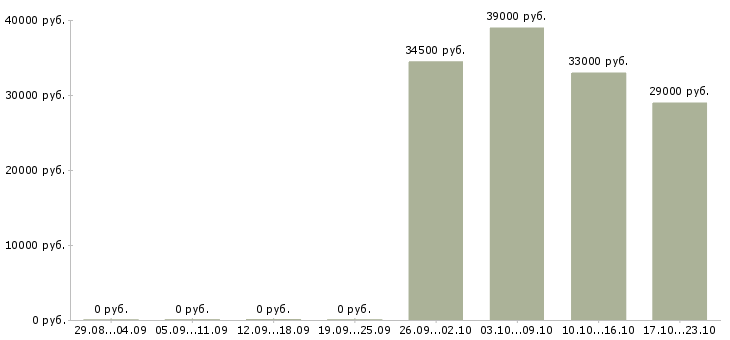 Вакансии охранника в Перми - Медиана зарплат охранника в Перми за 2 месяца