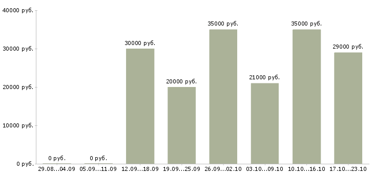 Вакансии помощник в Магнитогорске - Медиана зарплат помощник в Магнитогорске за 2 месяца