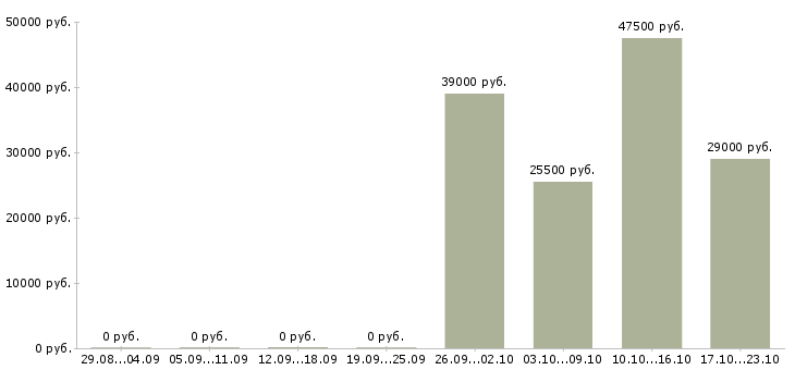 Вакансии помощник начальника отдела в Кургане - Медиана зарплат помощник начальника отдела в Кургане за 2 месяца