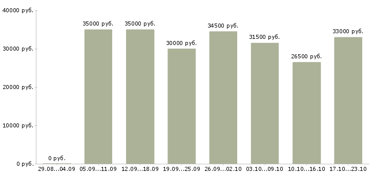 Вакансии помощница в Владимире - Медиана зарплат помощница в Владимире за 2 месяца