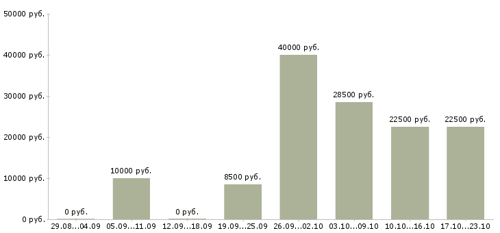 Вакансии предлагаем работу в интернете Ростов-на-дону - Медиана зарплат предлагаем работу в интернете Ростов-на-дону за 2 месяца