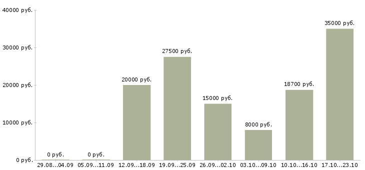 Вакансии предлагаю работу на дому в Ставрополе - Медиана зарплат предлагаю работу на дому в Ставрополе за 2 месяца