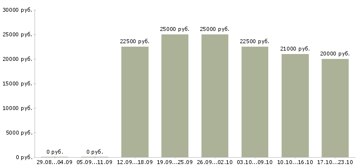 Вакансии предложение в Кирове - Медиана зарплат предложение в Кирове за 2 месяца