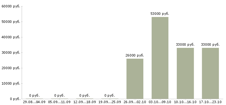 Вакансии представитель торговый в Ижевске - Медиана зарплат представитель торговый в Ижевске за 2 месяца