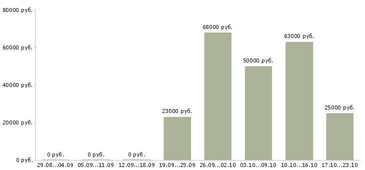 Вакансии приглашаем сотрудников Ростов-на-дону - Медиана зарплат приглашаем сотрудников Ростов-на-дону за 2 месяца