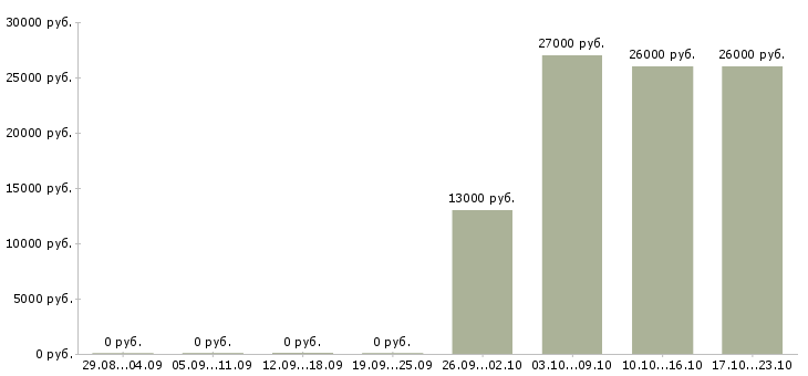 Вакансии продавец в офис в Владимире - Медиана зарплат продавец в офис в Владимире за 2 месяца