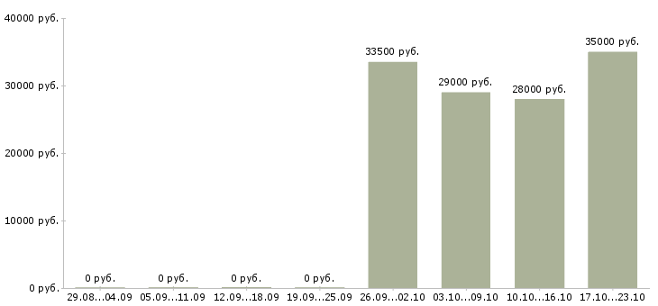 Вакансии продавец менеджер консультант в Хабаровске - Медиана зарплат продавец менеджер консультант в Хабаровске за 2 месяца