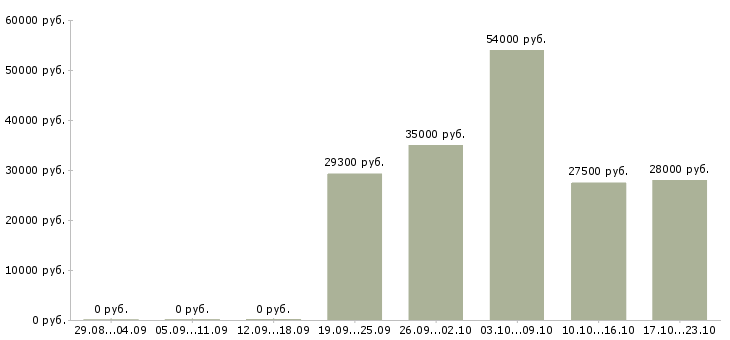 Вакансии производство в Дмитрове - Медиана зарплат производство в Дмитрове за 2 месяца