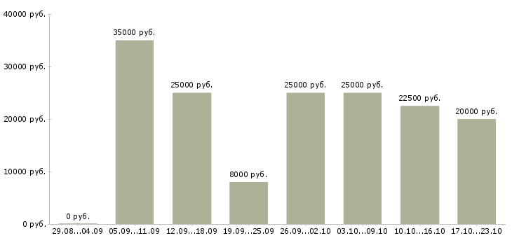 Вакансии работаем в интернете на дому в Липецке - Медиана зарплат работаем в интернете на дому в Липецке за 2 месяца