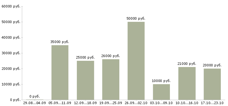 Вакансии работаем на дому в интернете в Липецке - Медиана зарплат работаем на дому в интернете в Липецке за 2 месяца