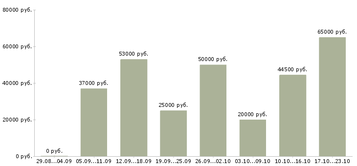 Вакансии рабочие вахтовым методом в Уфе - Медиана зарплат рабочие вахтовым методом в Уфе за 2 месяца