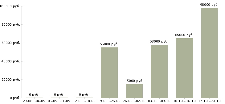 Вакансии рабочие вахтой Чувашия - Медиана зарплат рабочие вахтой Чувашия за 2 месяца