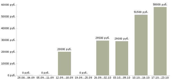 Вакансии рабочий в Обнинске - Медиана зарплат рабочий в Обнинске за 2 месяца