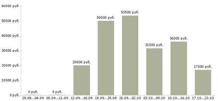 Вакансии рабочий по офису в Ставрополе - Медиана зарплат рабочий по офису в Ставрополе за 2 месяца