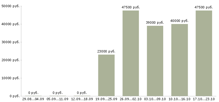Вакансии разнорабочая в Екатеринбурге - Медиана зарплат разнорабочая в Екатеринбурге за 2 месяца