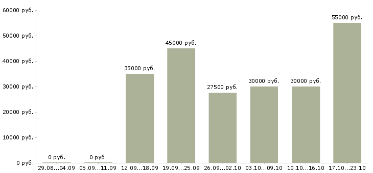 Вакансии разработчик в Казани - Медиана зарплат разработчик в Казани за 2 месяца