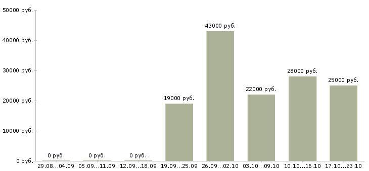 Вакансии руководитель отдела в Ижевске - Медиана зарплат руководитель отдела в Ижевске за 2 месяца