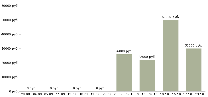 Вакансии руководителя отдела в Кургане - Медиана зарплат руководителя отдела в Кургане за 2 месяца