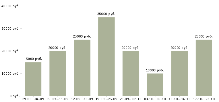 Вакансии с почтой в Кемерово - Медиана зарплат с почтой в Кемерово за 2 месяца