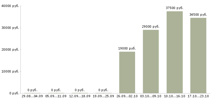 Вакансии секретарь администратор в Кургане - Медиана зарплат секретарь администратор в Кургане за 2 месяца
