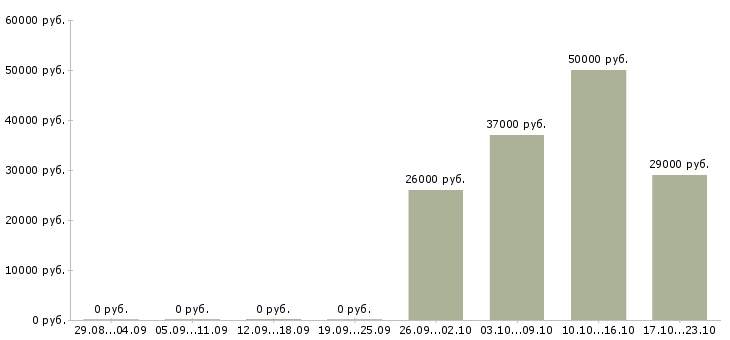 Вакансии секретарь помощник руководителя в Кургане - Медиана зарплат секретарь помощник руководителя в Кургане за 2 месяца
