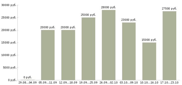 Вакансии сотрудник для работы в интернете в Белгороде - Медиана зарплат сотрудник для работы в интернете в Белгороде за 2 месяца