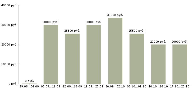 Вакансии сотрудник для работы в интернете в Челябинске - Медиана зарплат сотрудник для работы в интернете в Челябинске за 2 месяца