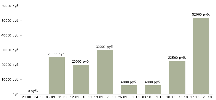 Вакансии сотрудник для работы по интернету в Саратове - Медиана зарплат сотрудник для работы по интернету в Саратове за 2 месяца